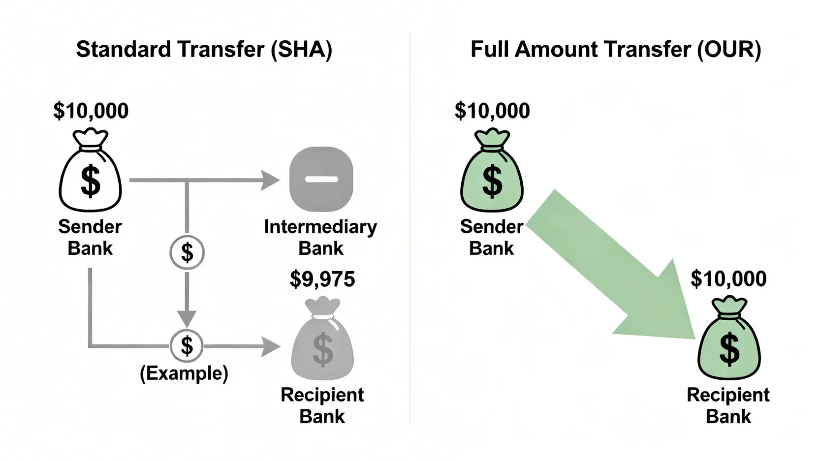 一張對比圖,展示「一般電匯」與「全額到匯」的差異。「一般電匯」路徑中資金會被中轉行扣款,導致到帳金額減少;「全額到匯」則確保收款方收到完整金額。