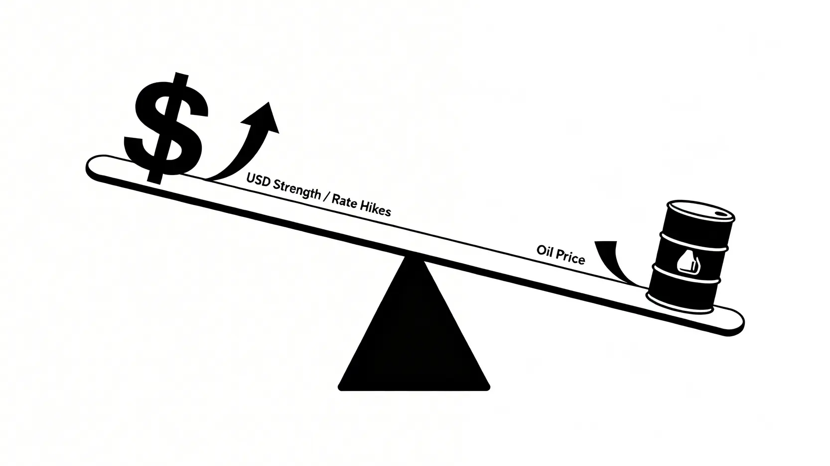 美元升值與國際油價的負相關關係示意圖,呈現一個蹺蹺板的兩端。