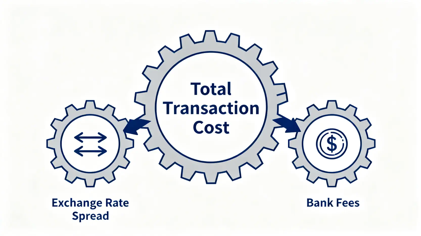 總交易成本構成示意圖,顯示它由匯率價差和銀行手續費兩個部分組成。