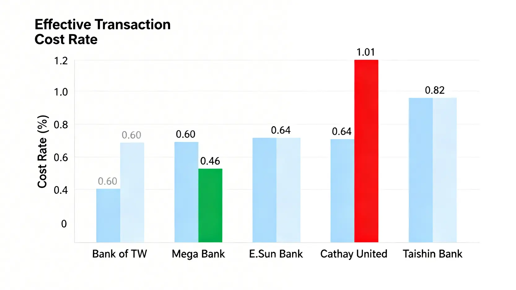 五大銀行換美金實際交易成本率對比條形圖,顯示玉山銀行成本最低,台新銀行成本最高。