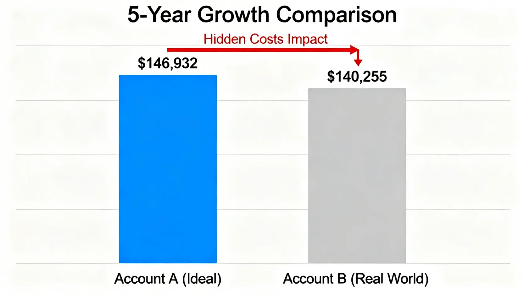 一張長條圖比較A、B兩個投資帳戶五年後的資產差異,顯示隱性成本對總報酬的影響。