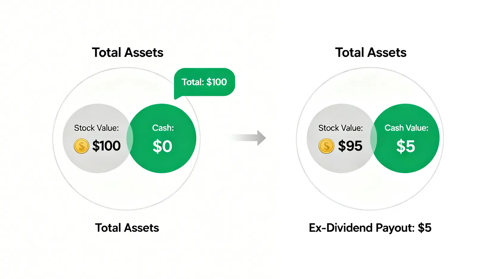 除權息機制示意圖,說明發放股利前後,投資人總資產不變,只是從股價轉為現金。