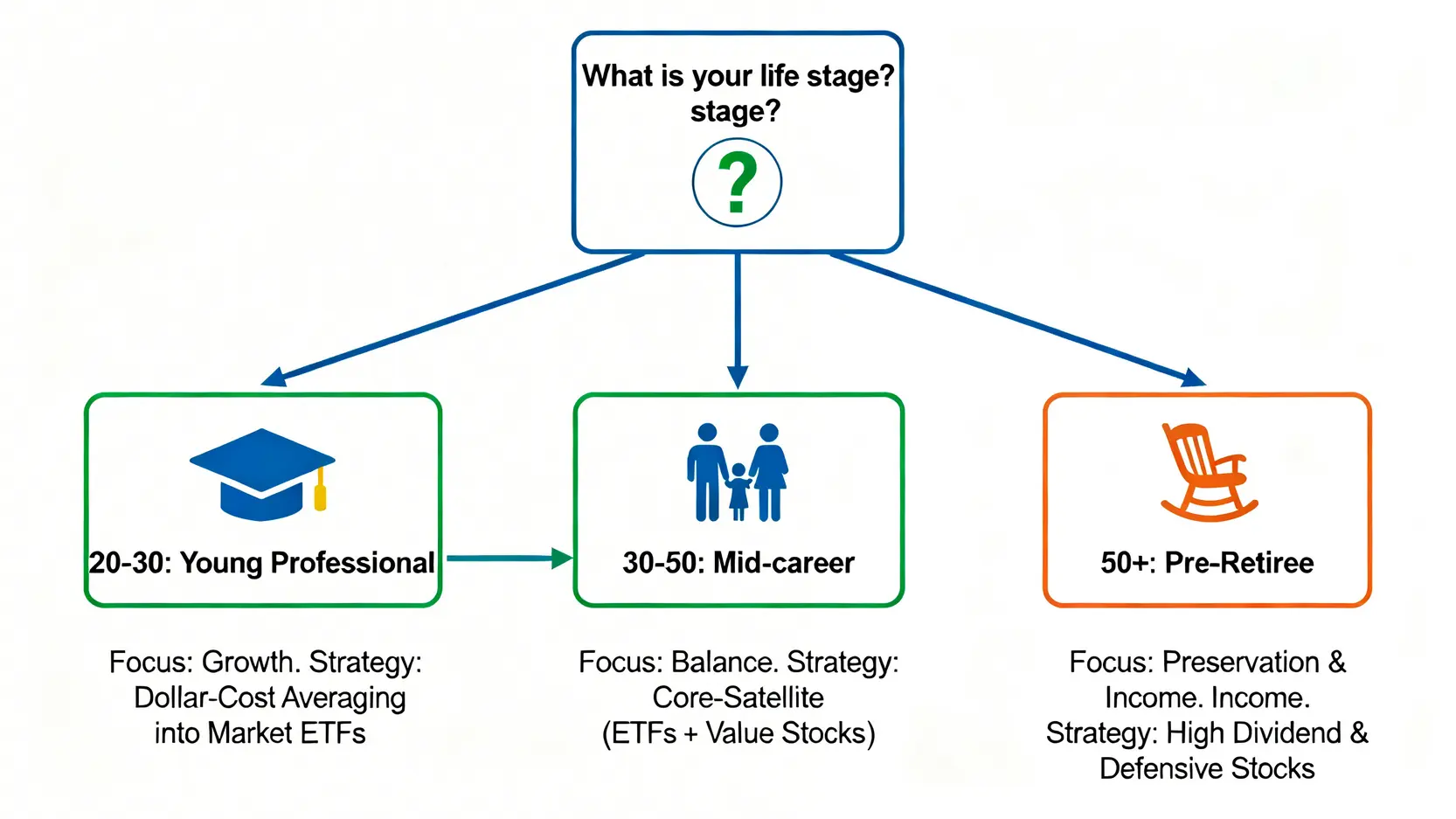 不同人生階段的投資策略決策樹,從年輕人的成長型策略到屆退人士的收益型策略。