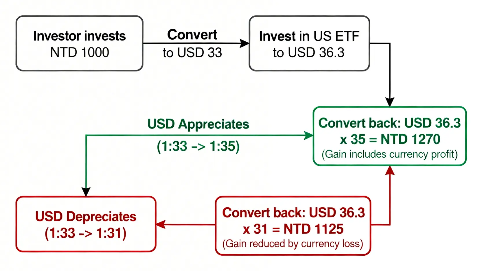 匯率風險示意圖,說明當台幣兌美元匯率變動時,如何影響投資美股ETF的最終報酬,分為美元升值帶來額外收益和美元貶值侵蝕獲利兩種情況。