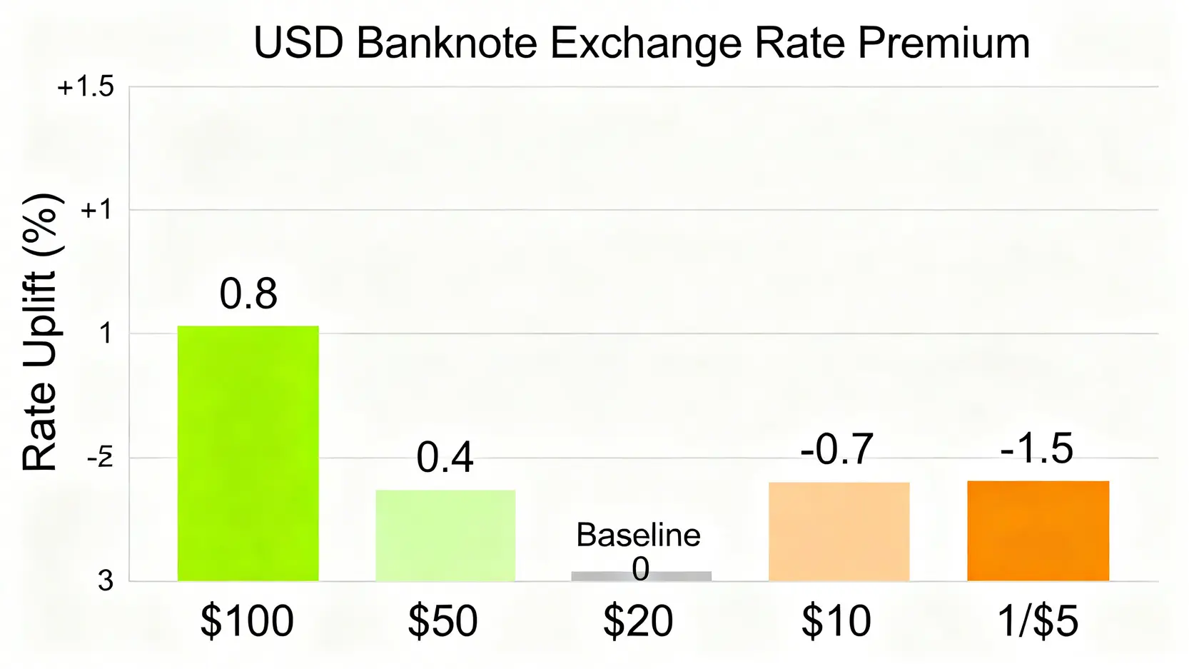 不同面額美鈔的匯率增益潛力條形圖,顯示100元美鈔匯率最佳,而小面額鈔票則有匯率損失。