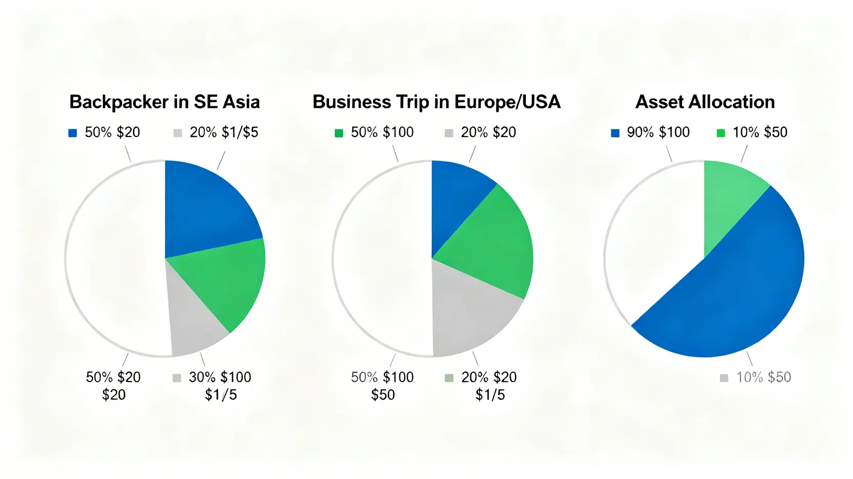 針對東南亞背包客、歐美商務旅行及資產配置三種情境的美元面額配置比例建議餅圖。