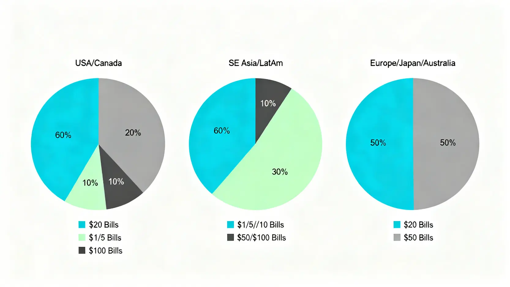 根據不同旅遊目的地推薦的美金面額配置比例圖,包含北美、東南亞和歐洲三種情境。