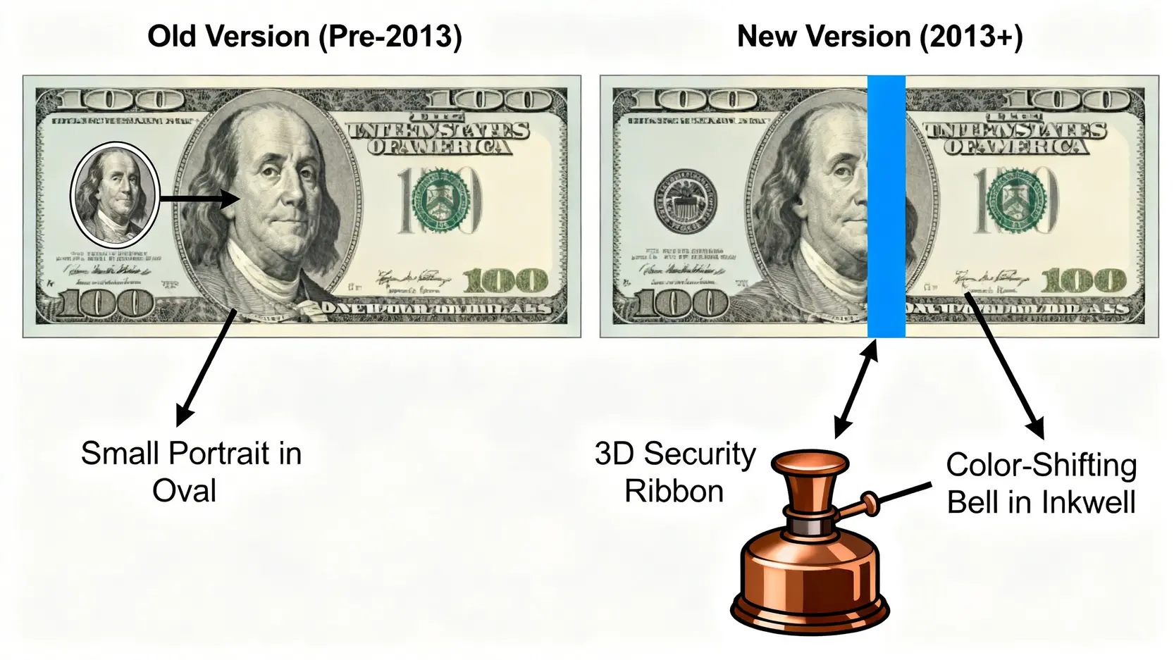 新舊版百元美鈔的關鍵特徵對比圖,顯示了頭像大小和藍色3D安全線的區別。