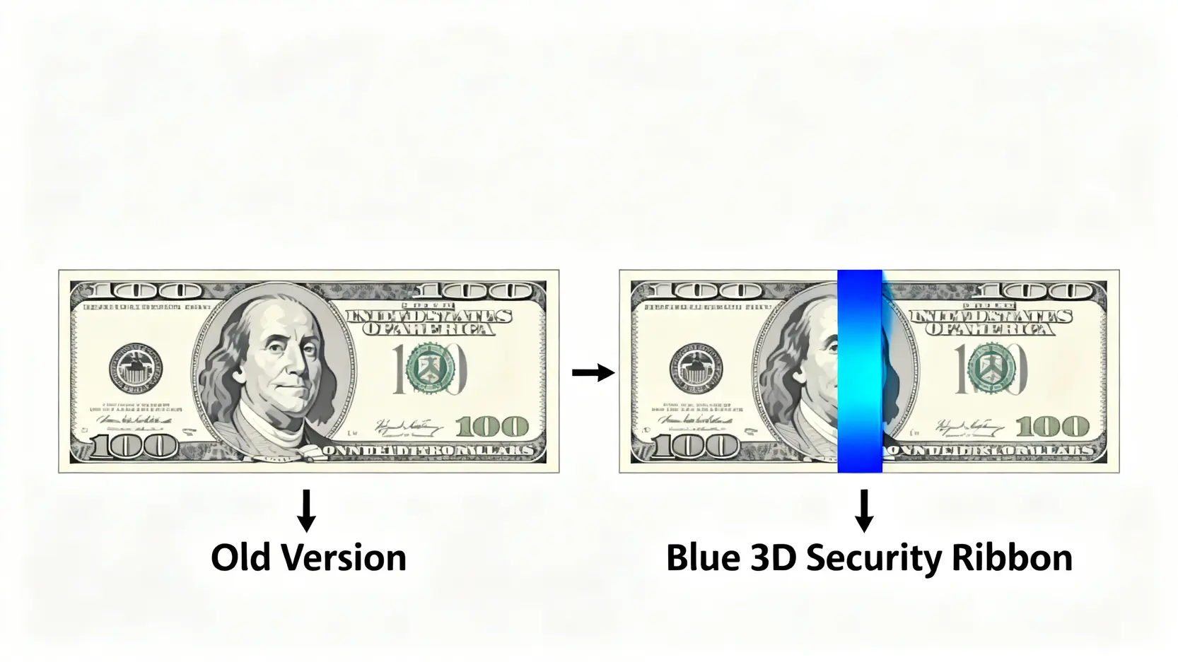 新版與舊版100元美鈔的對比圖,突顯新版鈔票的藍色3D安全帶特徵。
