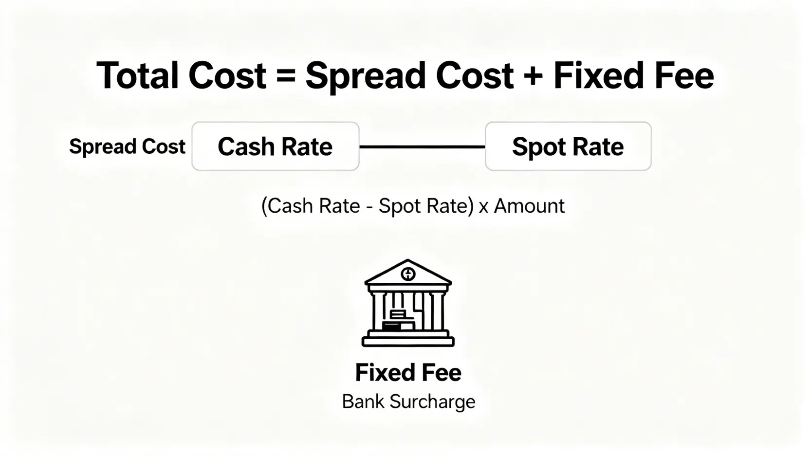 換匯總持有成本的計算公式圖解,顯示總成本由匯差成本和固定手續費兩部分組成。
