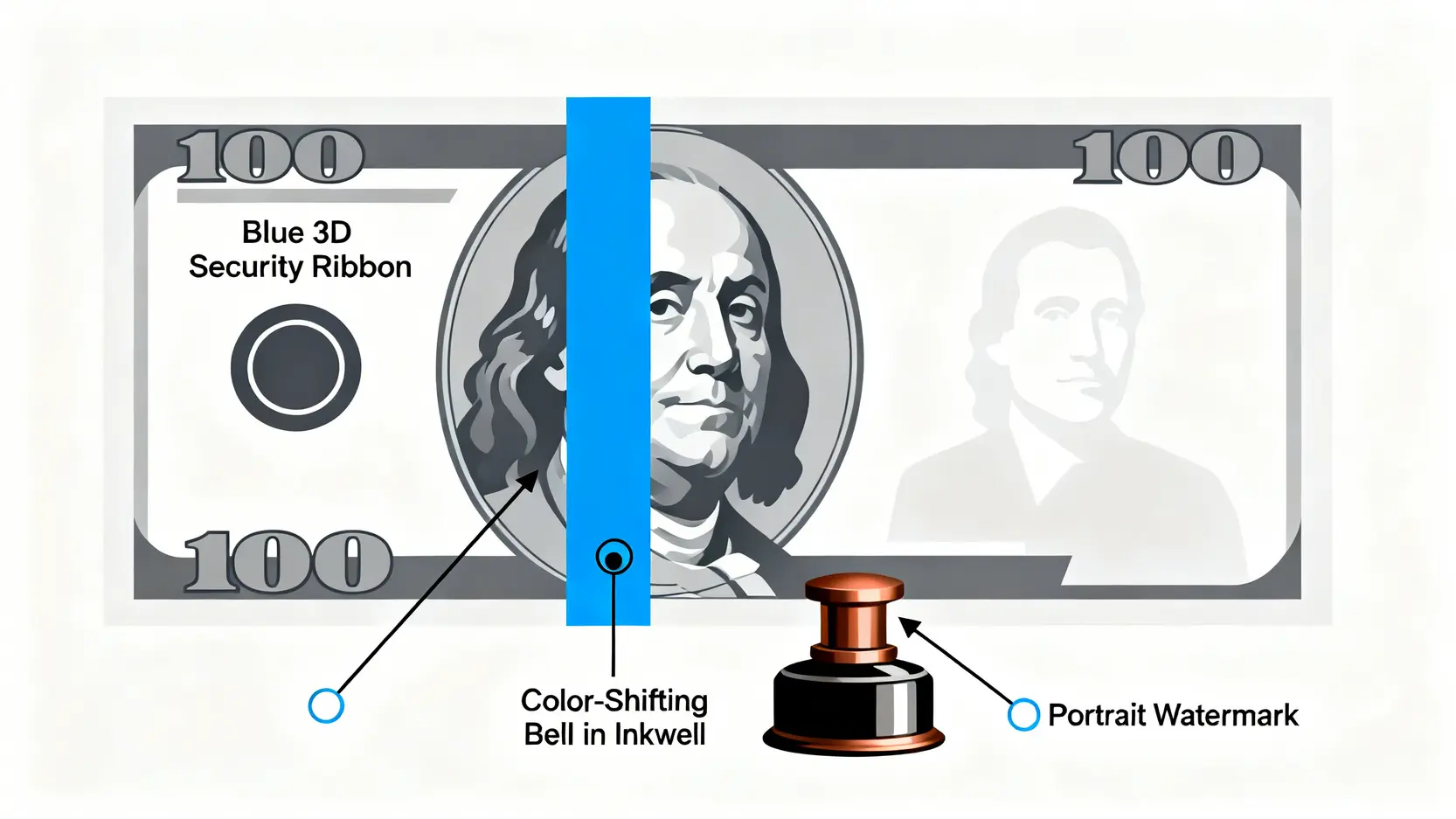 新版百元美鈔『藍頭版』的三大防偽特徵圖解,包含藍色3D安全線、變色墨水瓶與浮水印。