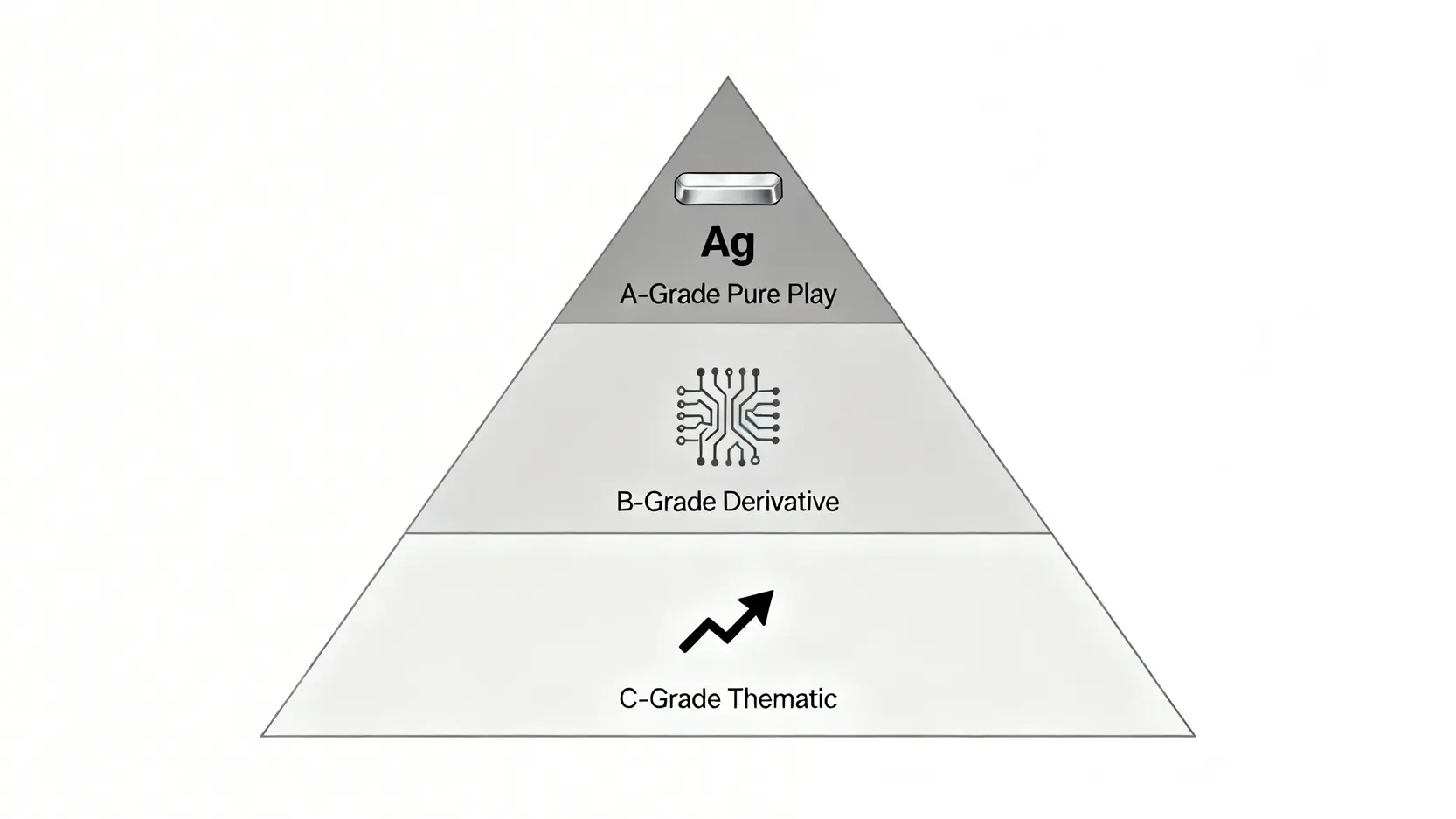 白銀概念股純度金字塔,從上到下分為A級純血股、B級傳導股、C級題材股三層。