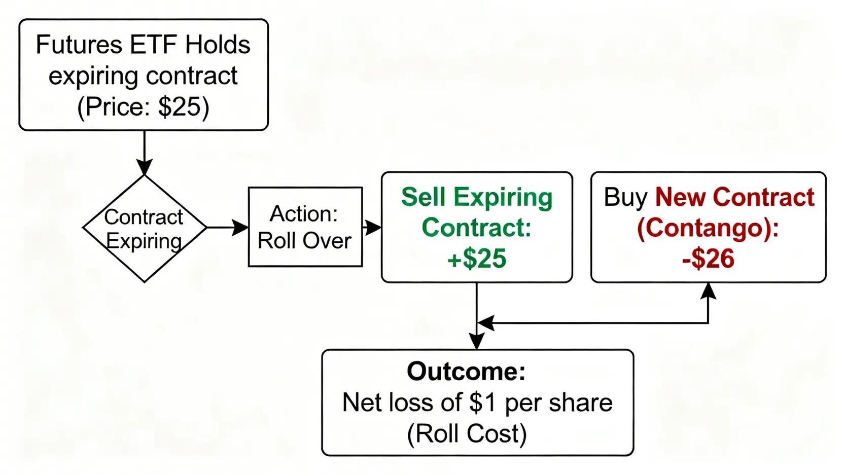 期貨型ETF轉倉成本示意圖,展示在正價差市場中,賣出近月合約買入較貴的遠月合約所造成的淨值損失過程。