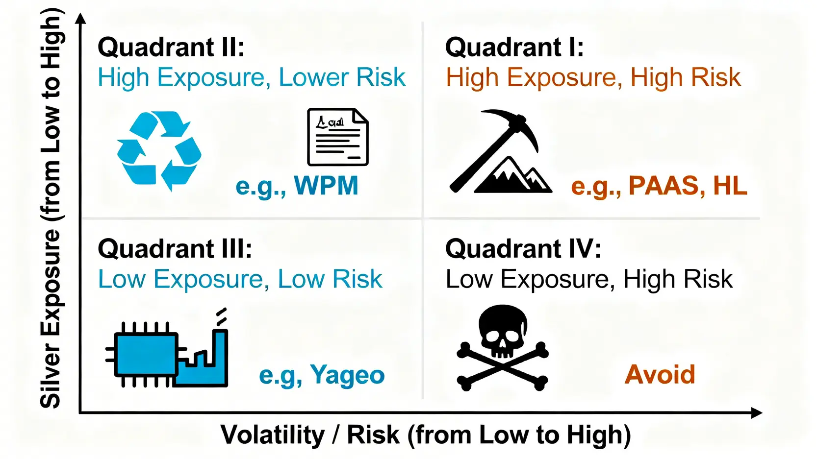 白銀投資的風險與敞口四象限分析圖,將股票分為高風險高敞口、低風險高敞口、低風險低敞口、高風險低敞口四種類型。