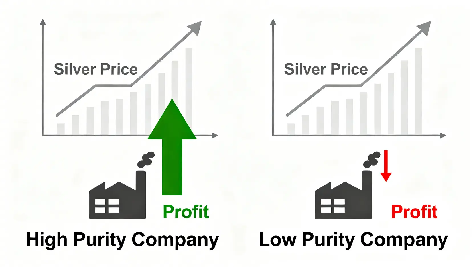 一張概念圖,解釋白銀營收純度。左側顯示銀價上漲帶動「高純度公司」利潤上升;右側顯示銀價上漲反而導致「低純度公司」利潤下降。