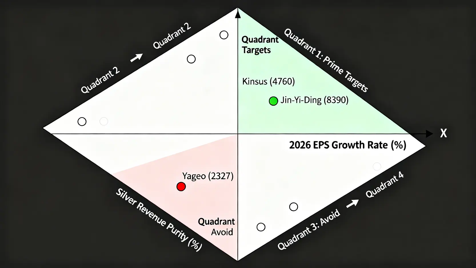 白銀概念股的風險回報矩陣圖。X軸為白銀營收純度,Y軸為EPS預估成長率。勤凱和金益鼎位於右上角的高純度高成長象限,而國巨位於左下角的低純度低成長象限。