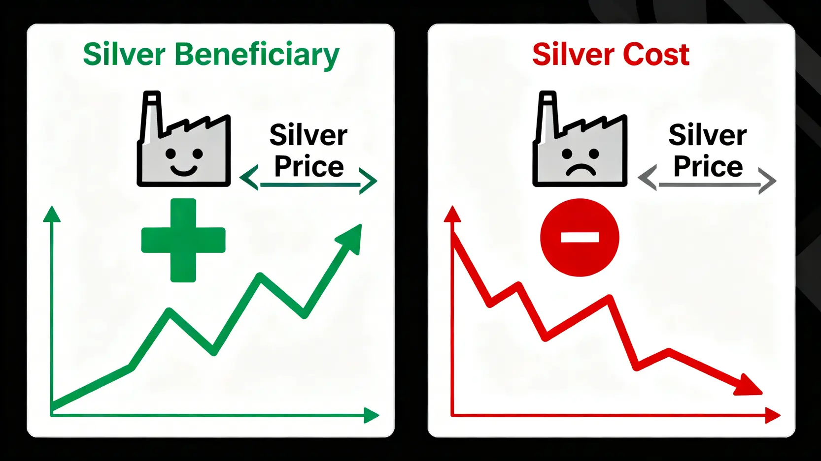白銀受益股與成本股的對比圖,顯示銀價上漲對兩類公司利潤的不同影響。