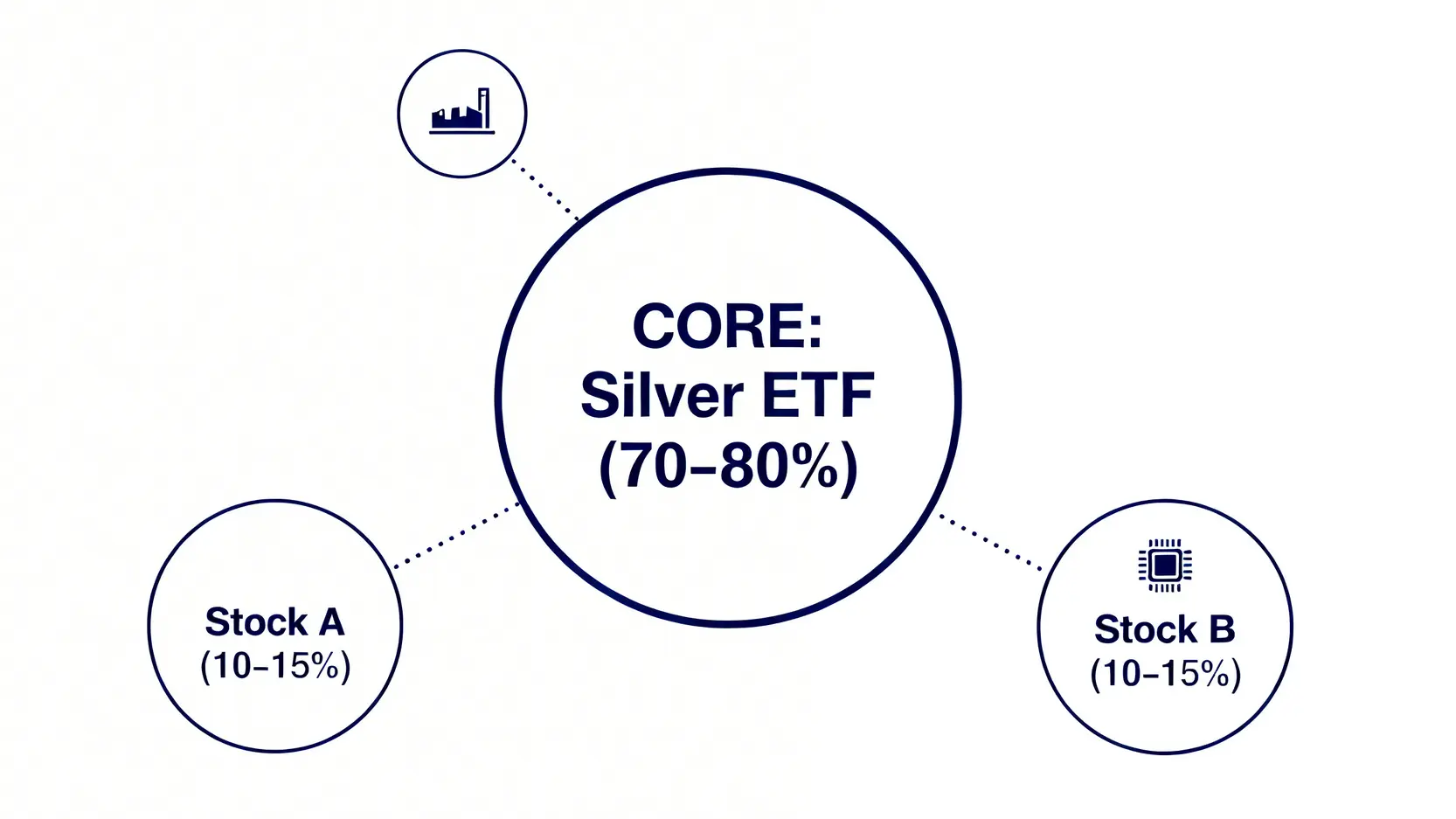 一張核心-衛星資產配置策略示意圖。中心是一個大的核心,代表白銀ETF佔70-80%,周圍是幾個小的衛星,代表精選個股佔20-30%。