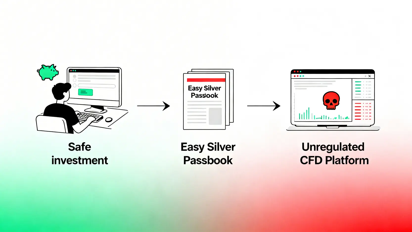 一張流程圖,揭示了白銀存摺的導流陷阱,從安全的投資搜尋到被引導至高風險的境外CFD平台。