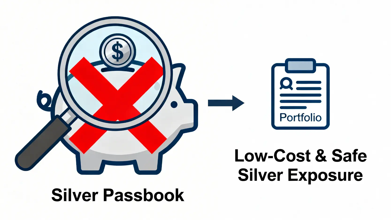 一張概念圖,說明投資者尋找白銀存摺的真實意圖是低成本且安全的白銀投資工具。
