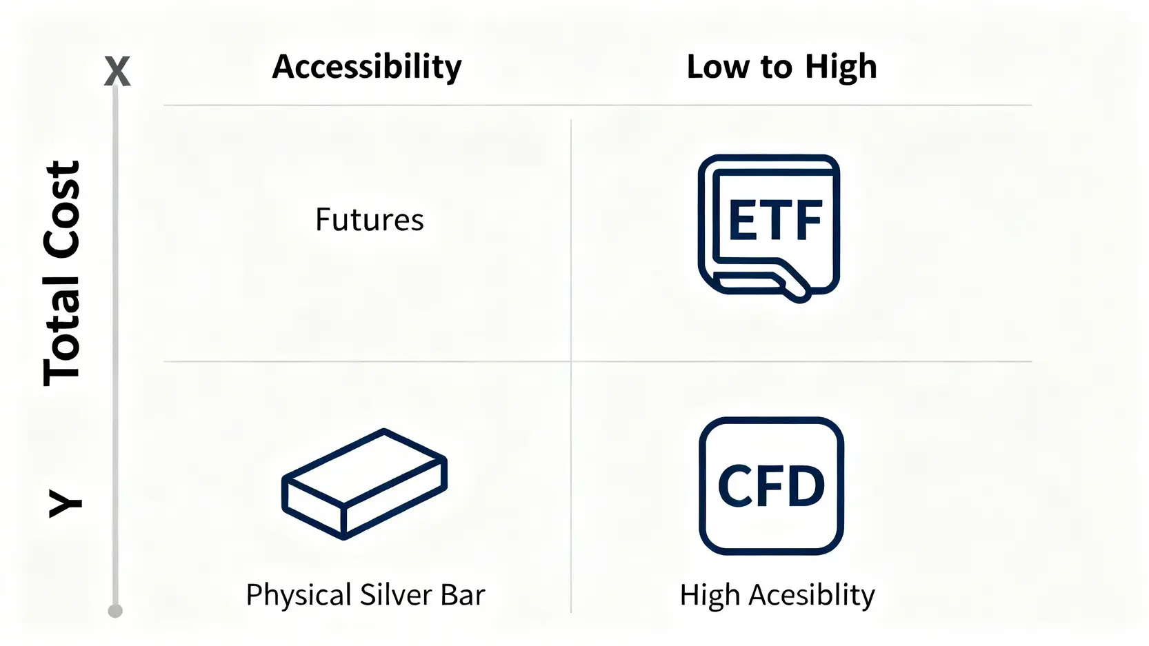 一張四象限圖,比較四種白銀投資工具的總持有成本與投資便利性。