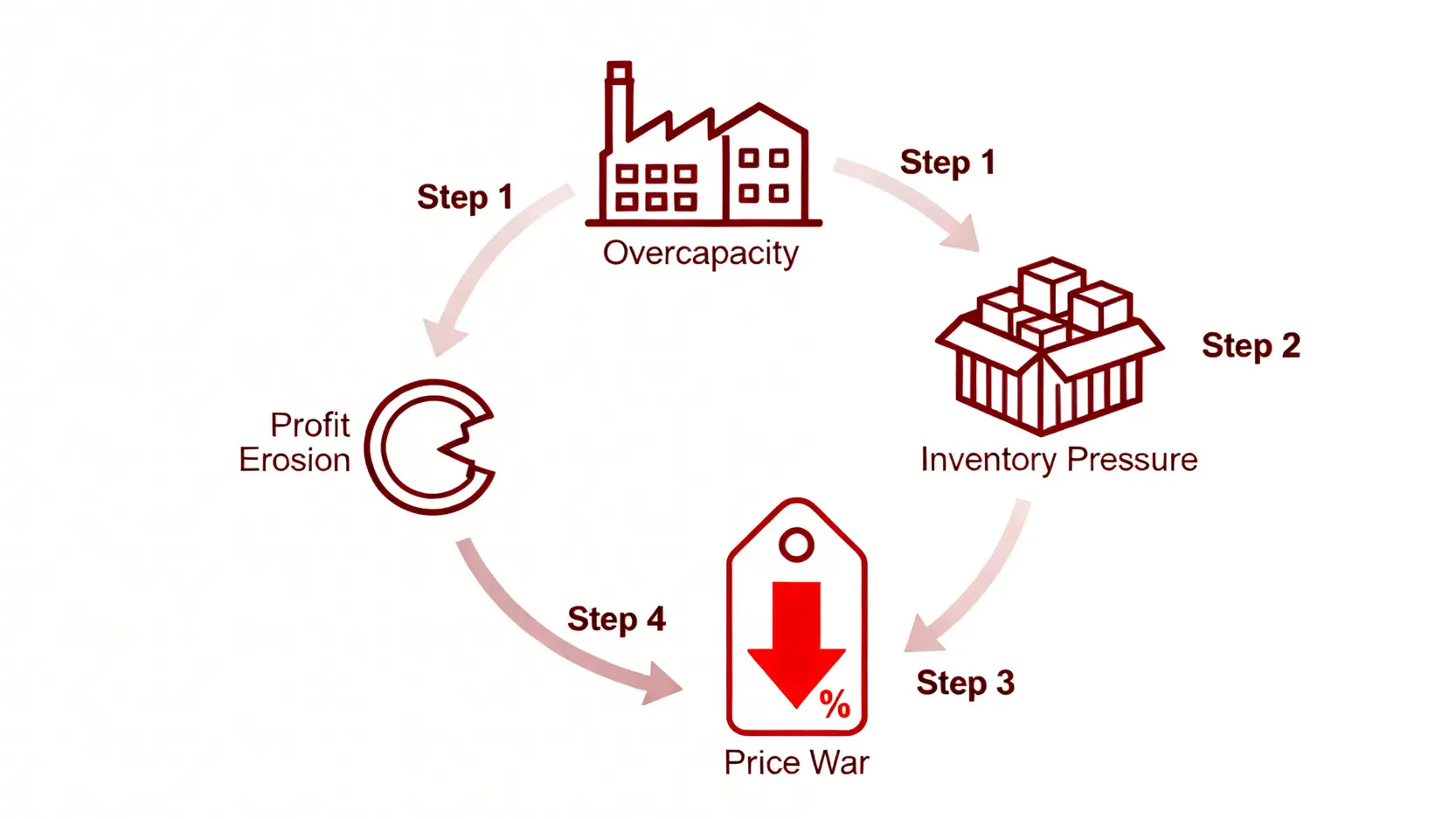 流程圖展示面板行業的惡性循環:產能過剩導致庫存壓力,引發價格戰,最終侵蝕利潤。