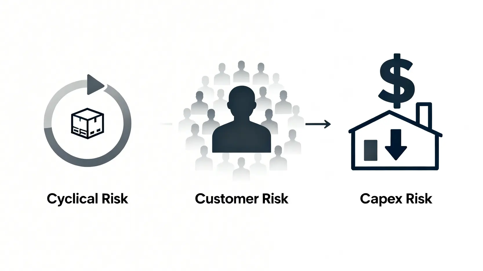三個圖標分別代表投資群創的三大核心風險:景氣循環風險、客戶集中風險、以及資本支出過高的折舊壓力風險。