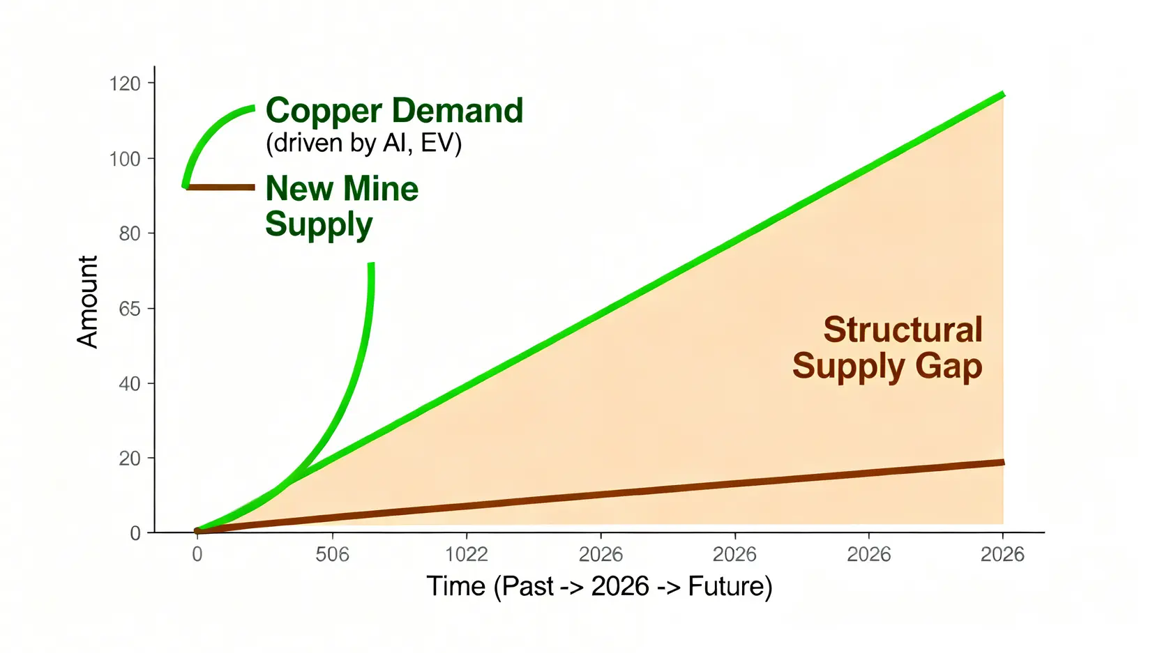 2026年銅市場供需缺口示意圖